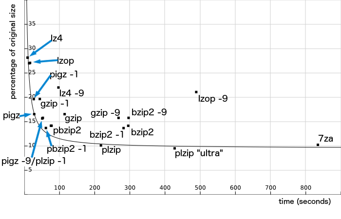 Time and ratio comparison of gzip, bzip2, pigz, pbzip2, lzip, p7zip, plzip, lzop and lz4 compression, with different levels and parameters