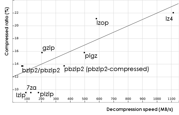 Analysis of different compression tools: Compression ratio vs decompression speed