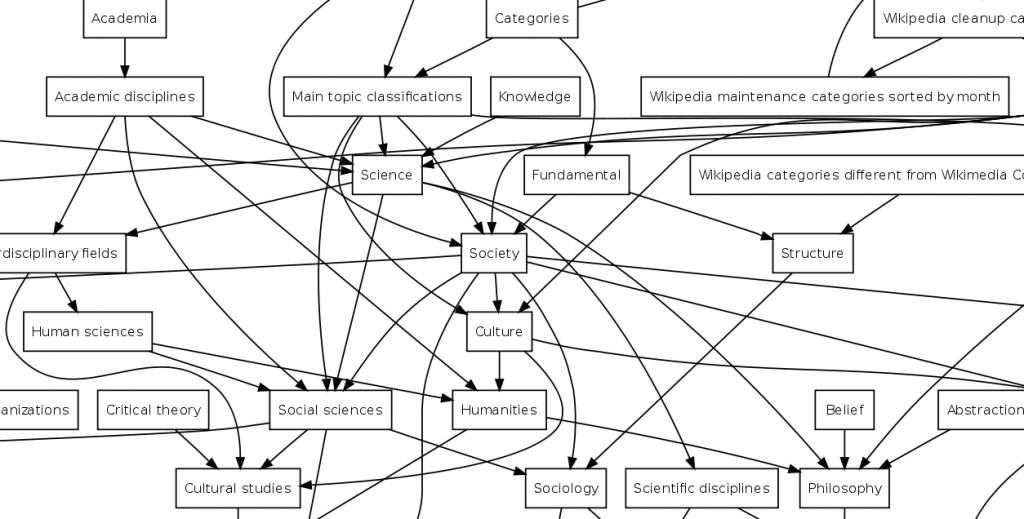 Diagram of category relationships